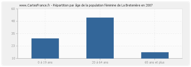 Répartition par âge de la population féminine de La Bretenière en 2007